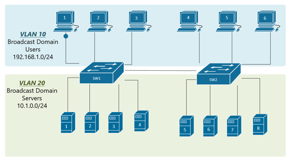 Hình ảnh mô tả trunking từ website www.networkacademy.io