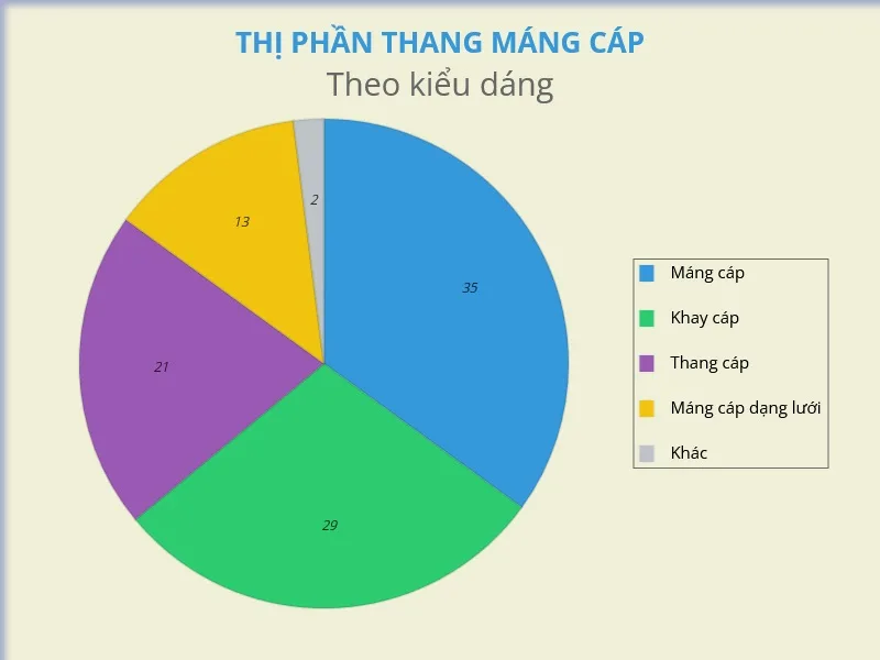 Thị phần thang máng cáp theo kiểu dáng