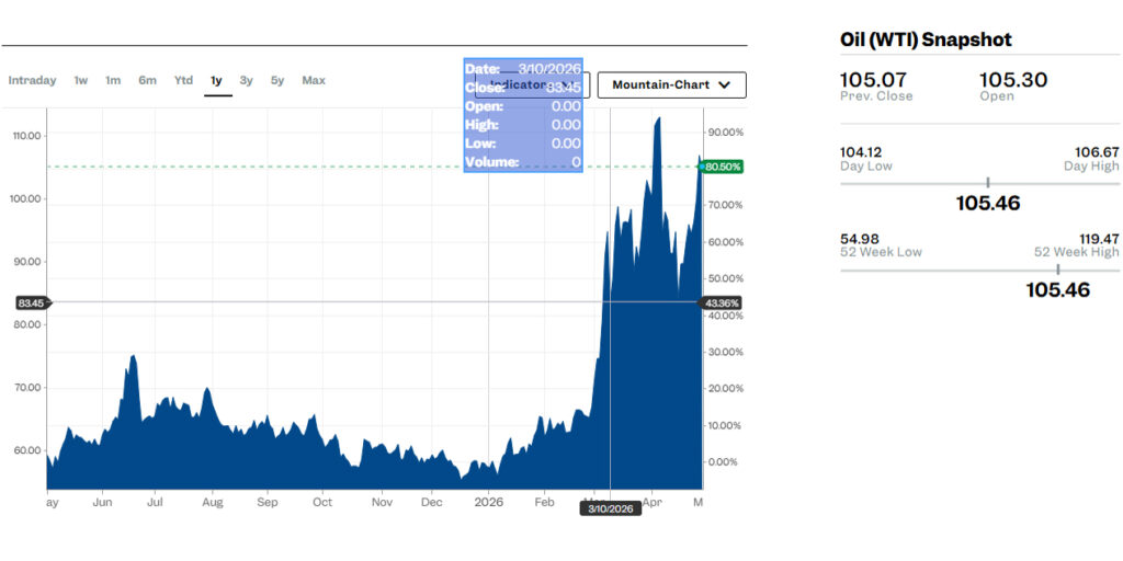 Chart giá dầu WTI tăng cao cập nhật ngày 01-05-2026