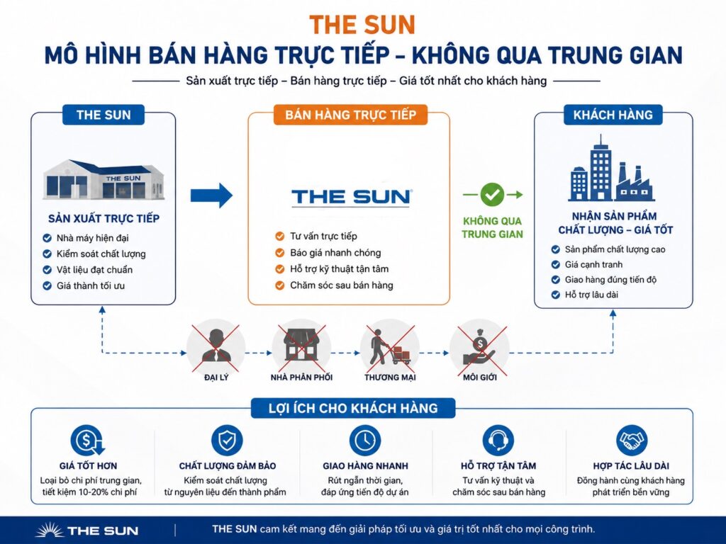 Thang Máng Cáp The Sun – Vì Sao Được Khách Hàng Yêu Thích 6 Sơ đồ minh họa mô hình bán hàng trực tiếp không qua trung gian của The Sun